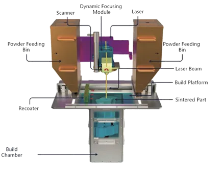 Selective Laser Sintering Printing Materials